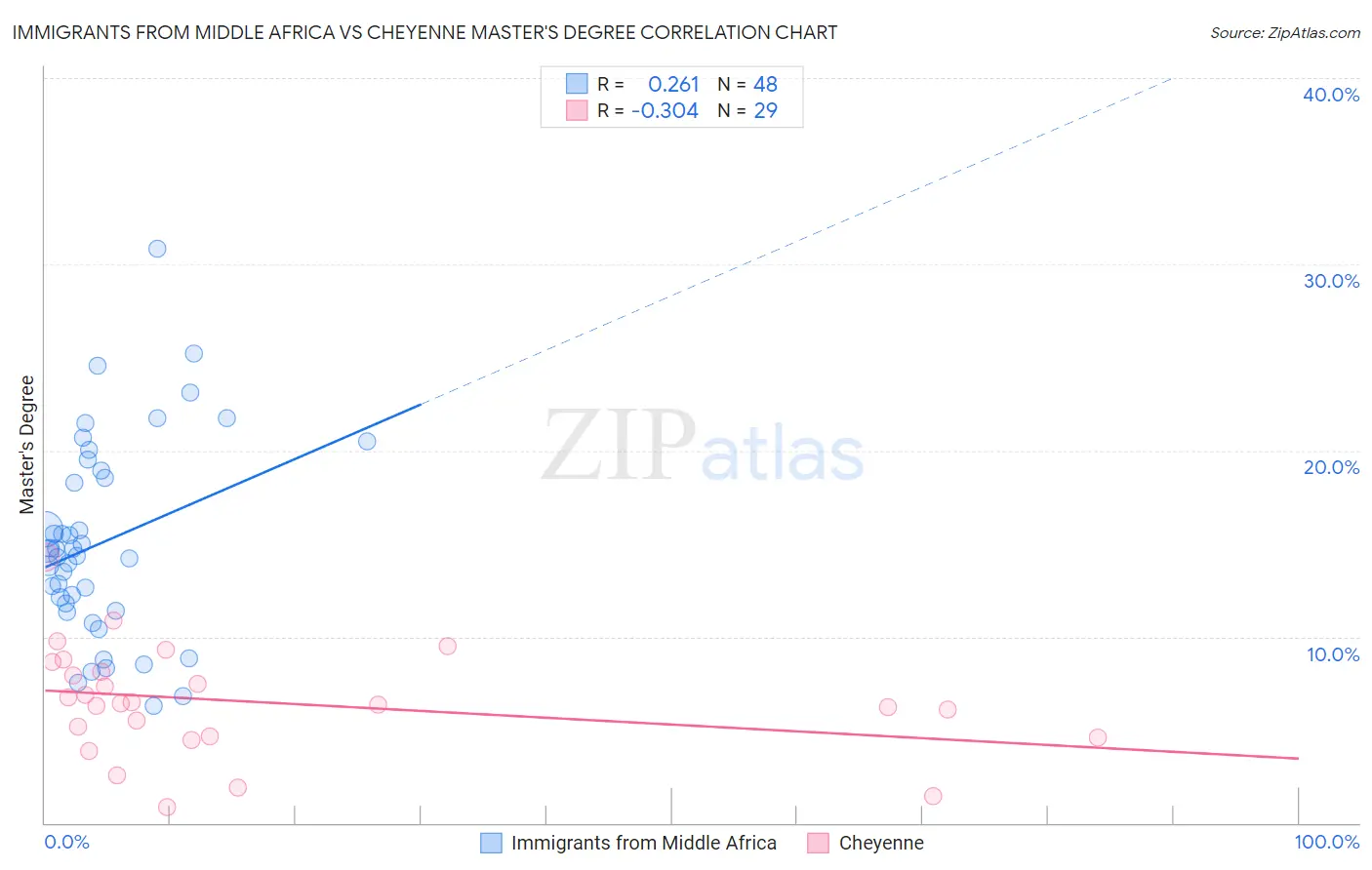 Immigrants from Middle Africa vs Cheyenne Master's Degree