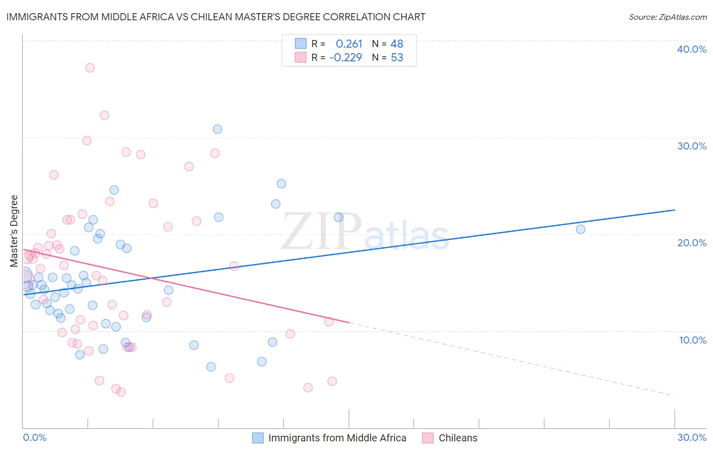 Immigrants from Middle Africa vs Chilean Master's Degree