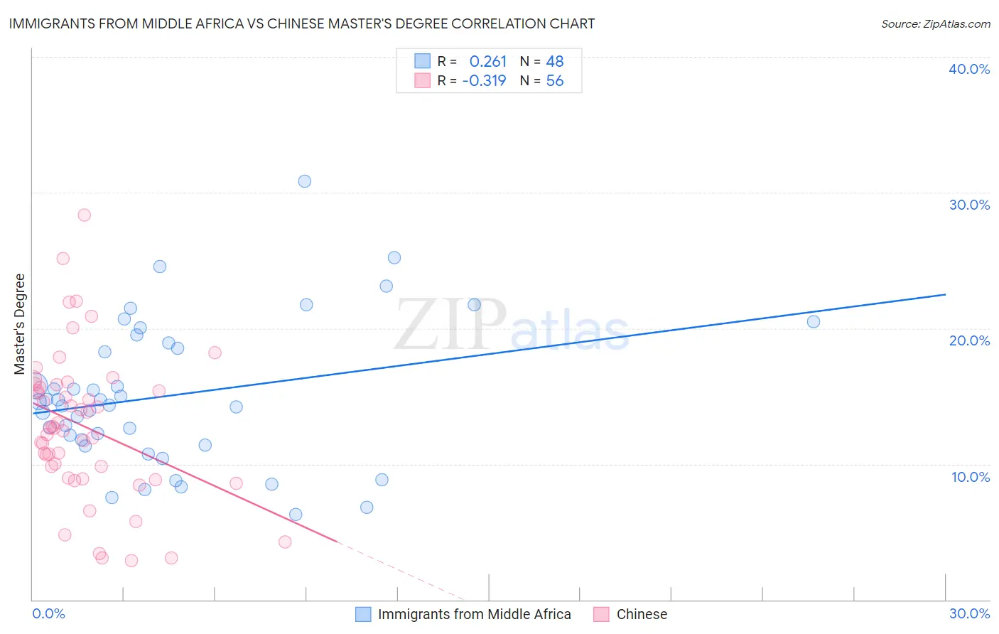 Immigrants from Middle Africa vs Chinese Master's Degree