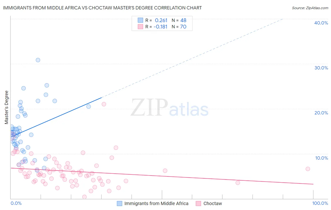 Immigrants from Middle Africa vs Choctaw Master's Degree