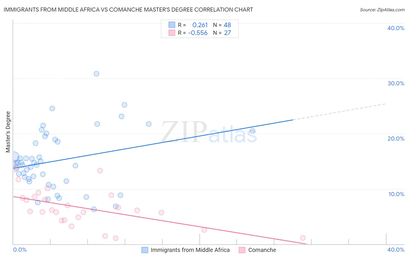 Immigrants from Middle Africa vs Comanche Master's Degree
