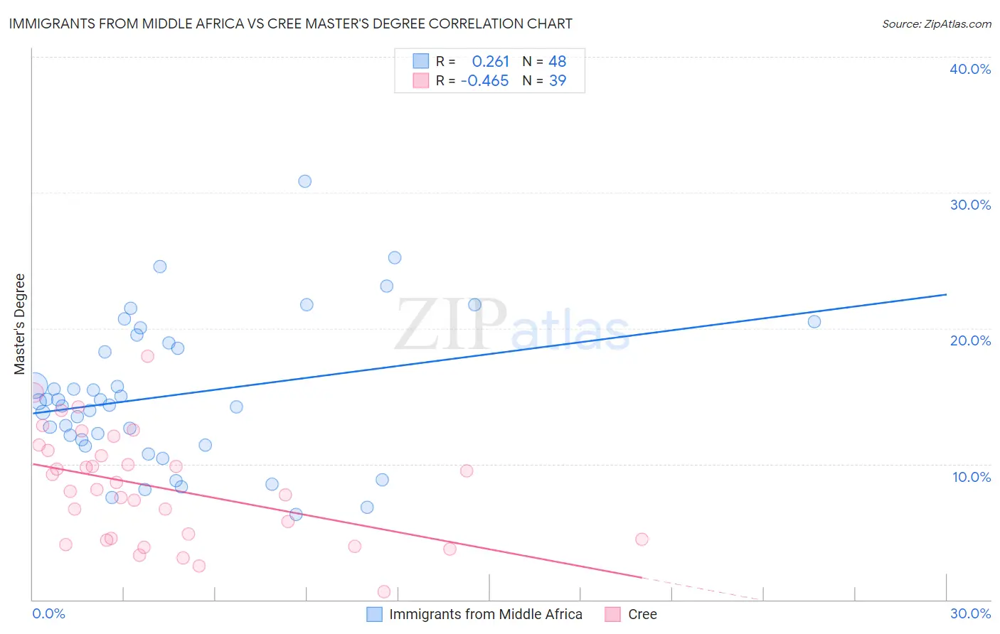 Immigrants from Middle Africa vs Cree Master's Degree