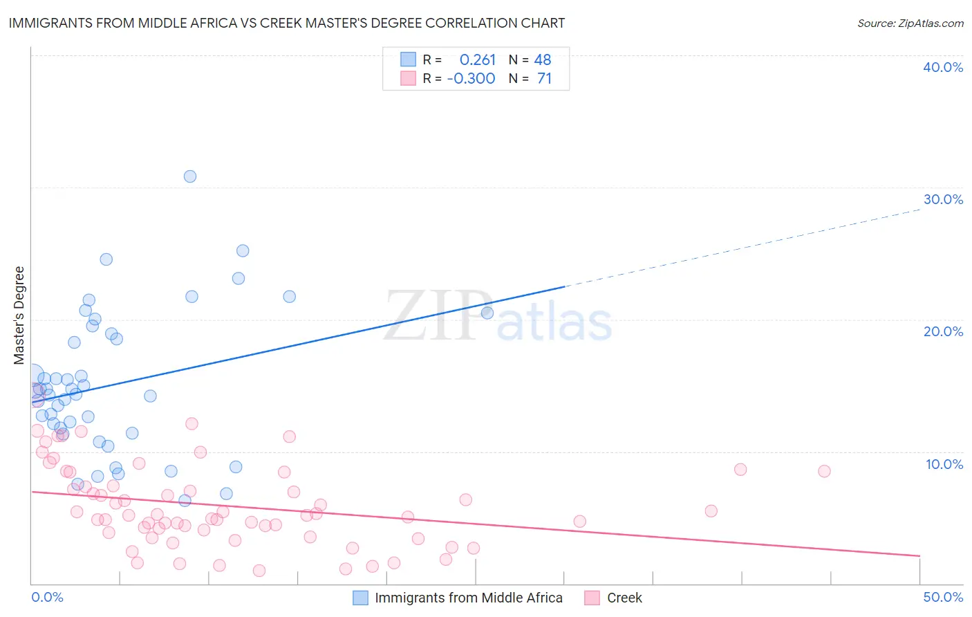 Immigrants from Middle Africa vs Creek Master's Degree