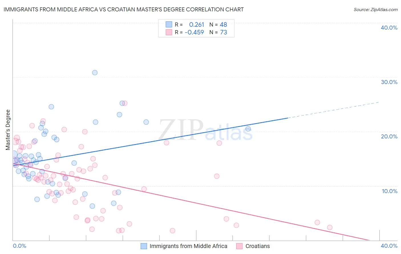 Immigrants from Middle Africa vs Croatian Master's Degree