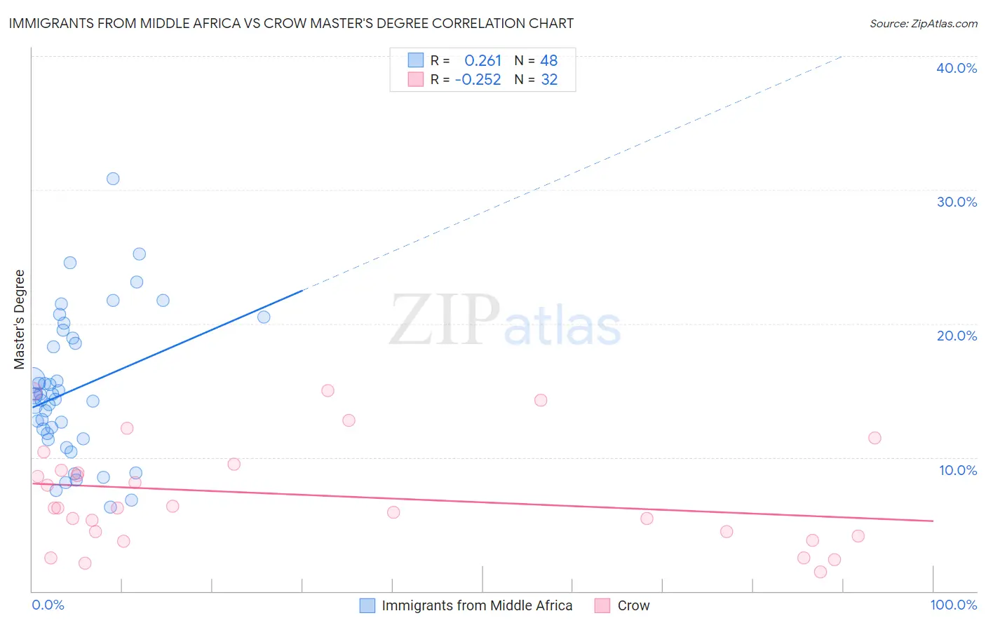 Immigrants from Middle Africa vs Crow Master's Degree