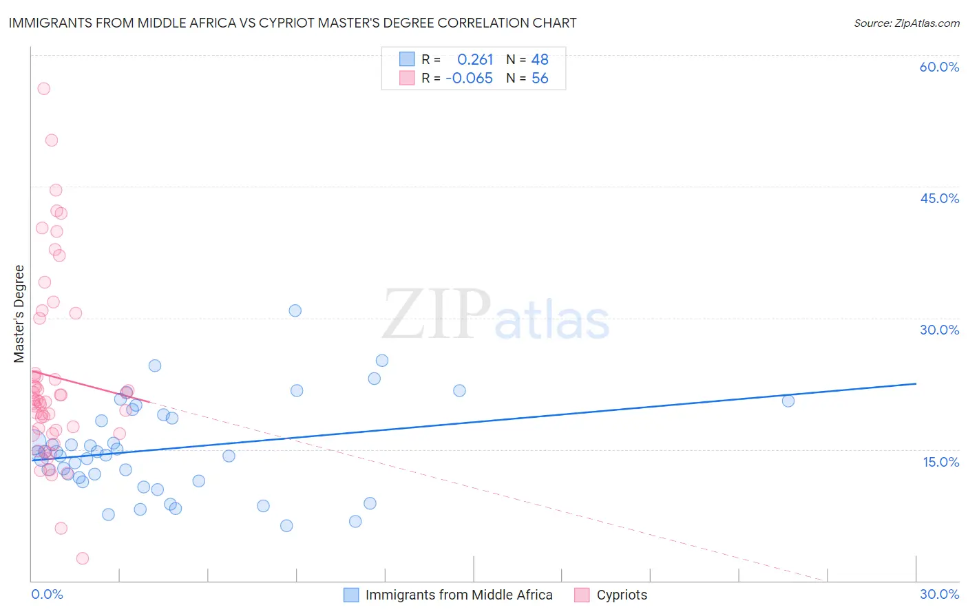Immigrants from Middle Africa vs Cypriot Master's Degree