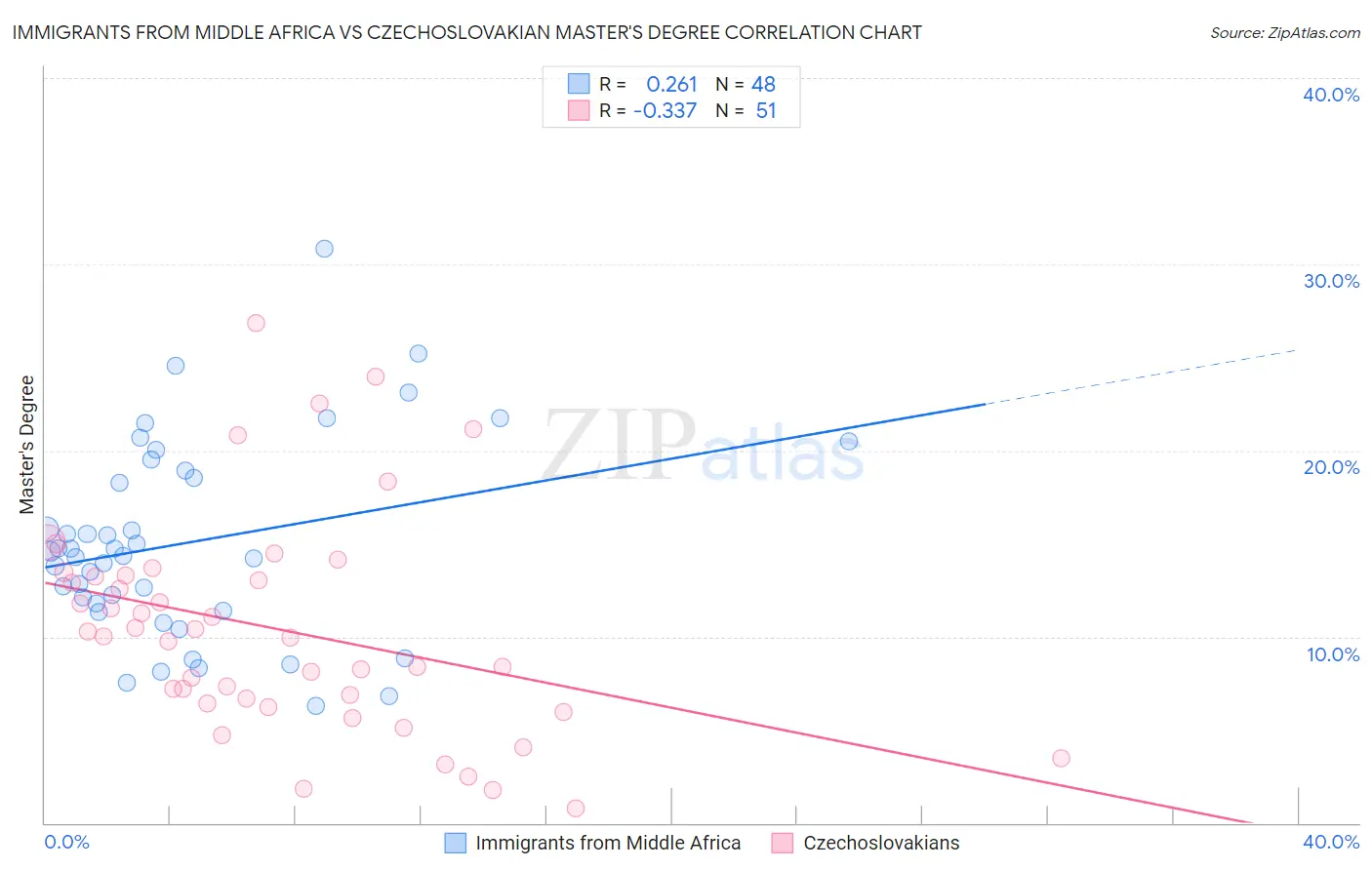 Immigrants from Middle Africa vs Czechoslovakian Master's Degree