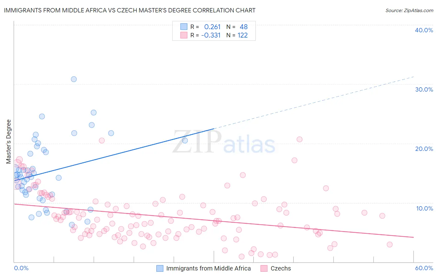 Immigrants from Middle Africa vs Czech Master's Degree