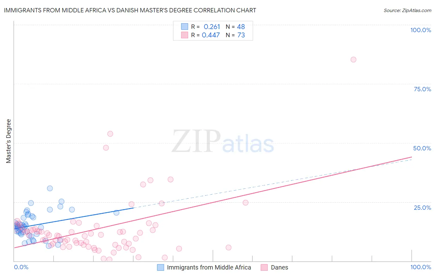 Immigrants from Middle Africa vs Danish Master's Degree