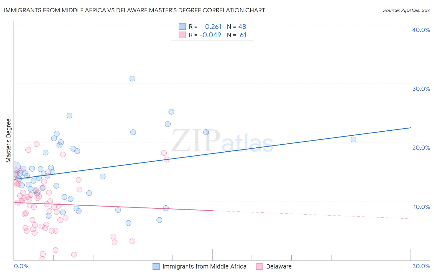 Immigrants from Middle Africa vs Delaware Master's Degree