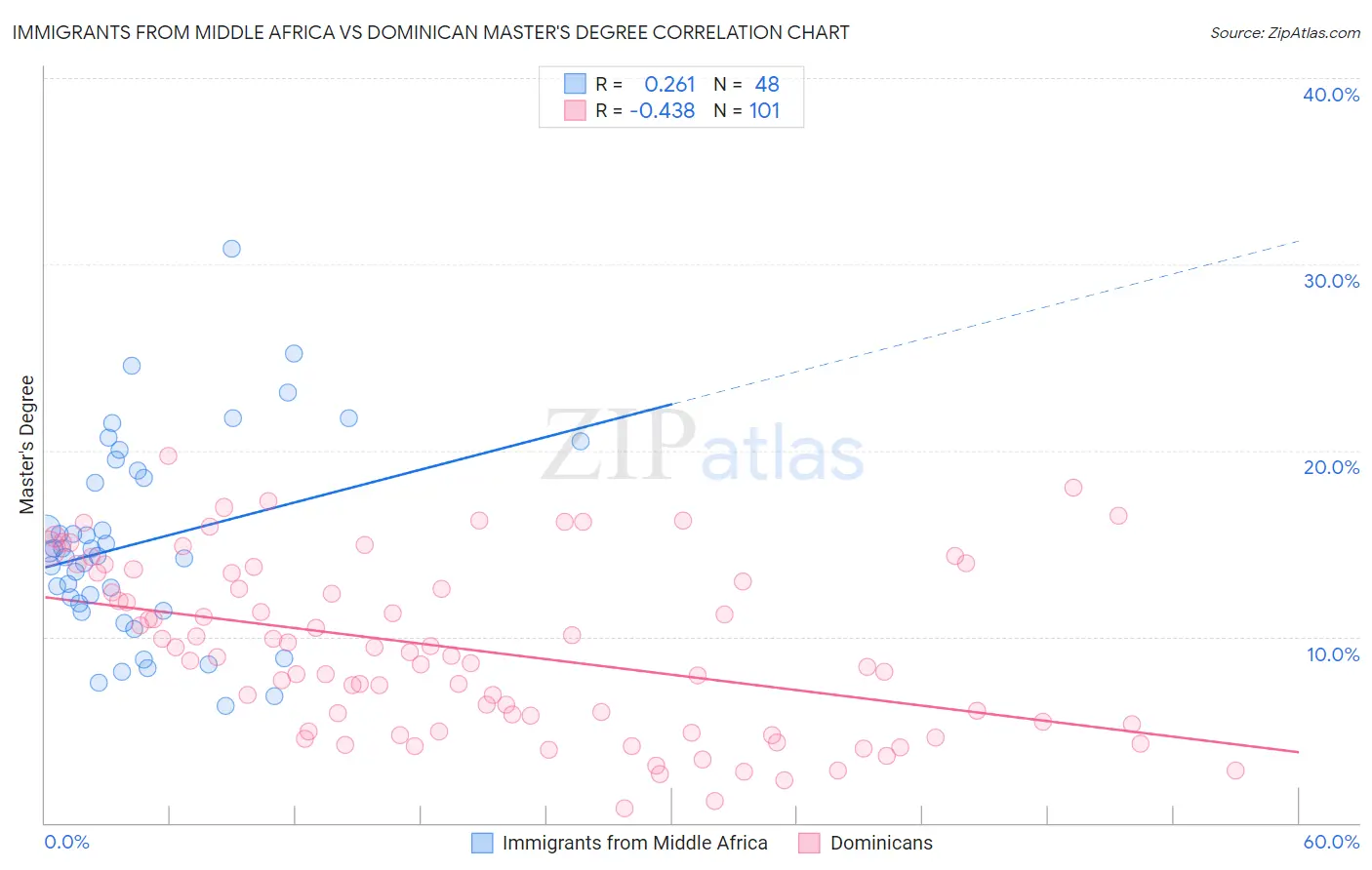 Immigrants from Middle Africa vs Dominican Master's Degree