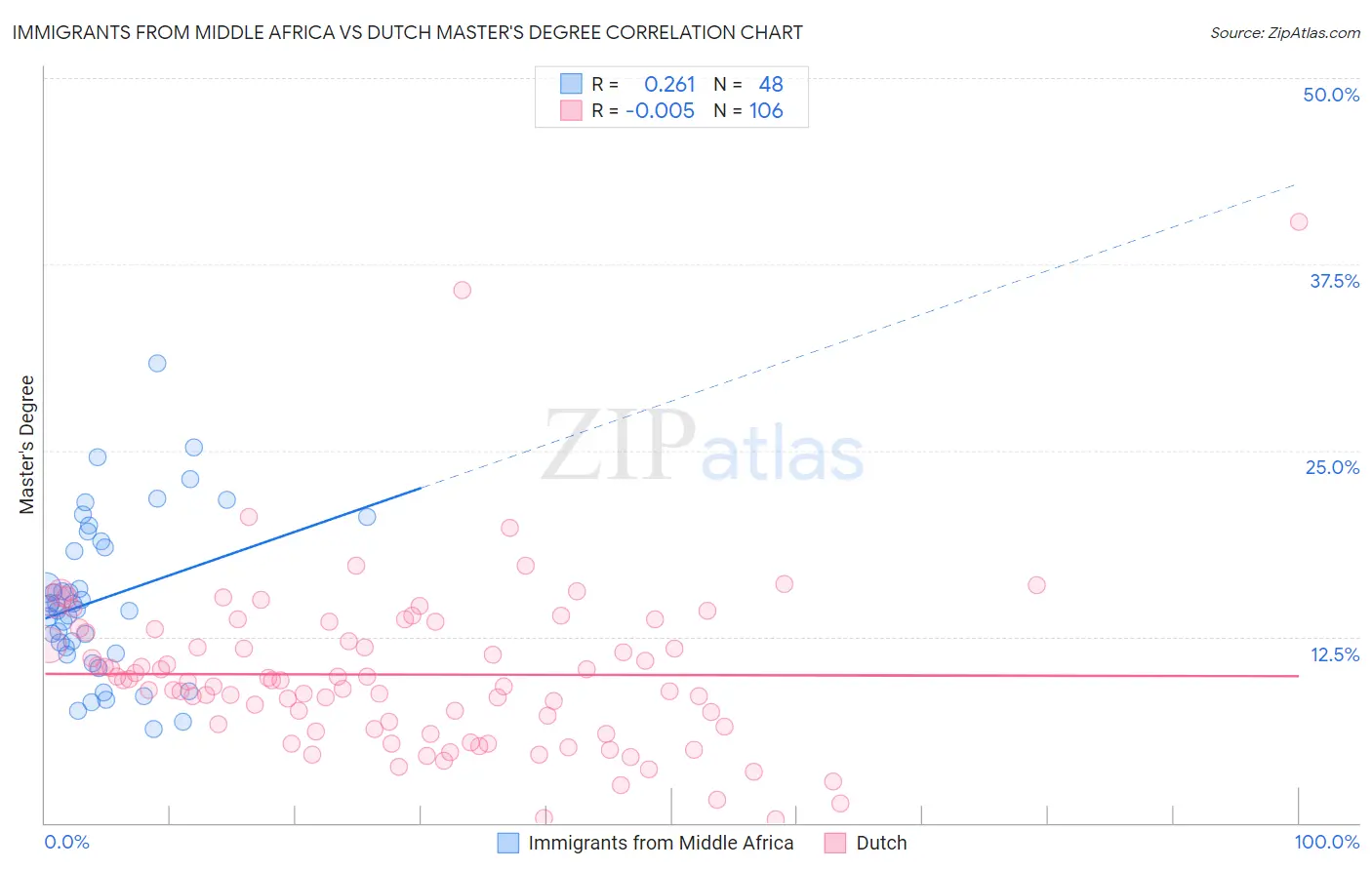 Immigrants from Middle Africa vs Dutch Master's Degree