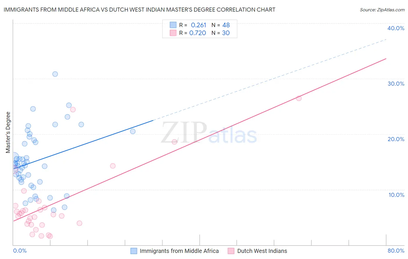 Immigrants from Middle Africa vs Dutch West Indian Master's Degree