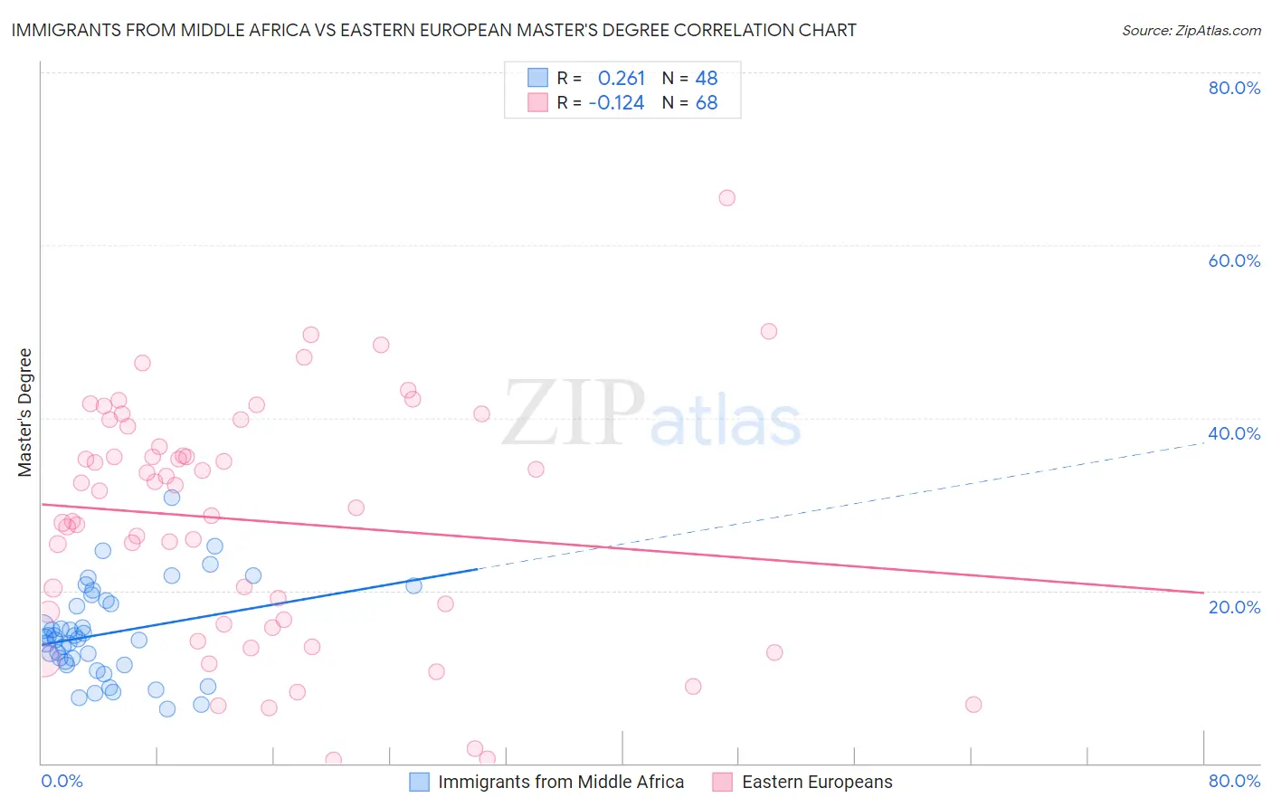 Immigrants from Middle Africa vs Eastern European Master's Degree