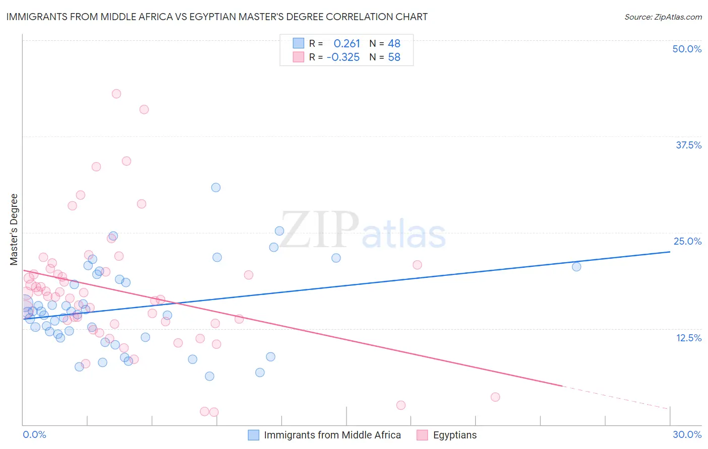 Immigrants from Middle Africa vs Egyptian Master's Degree