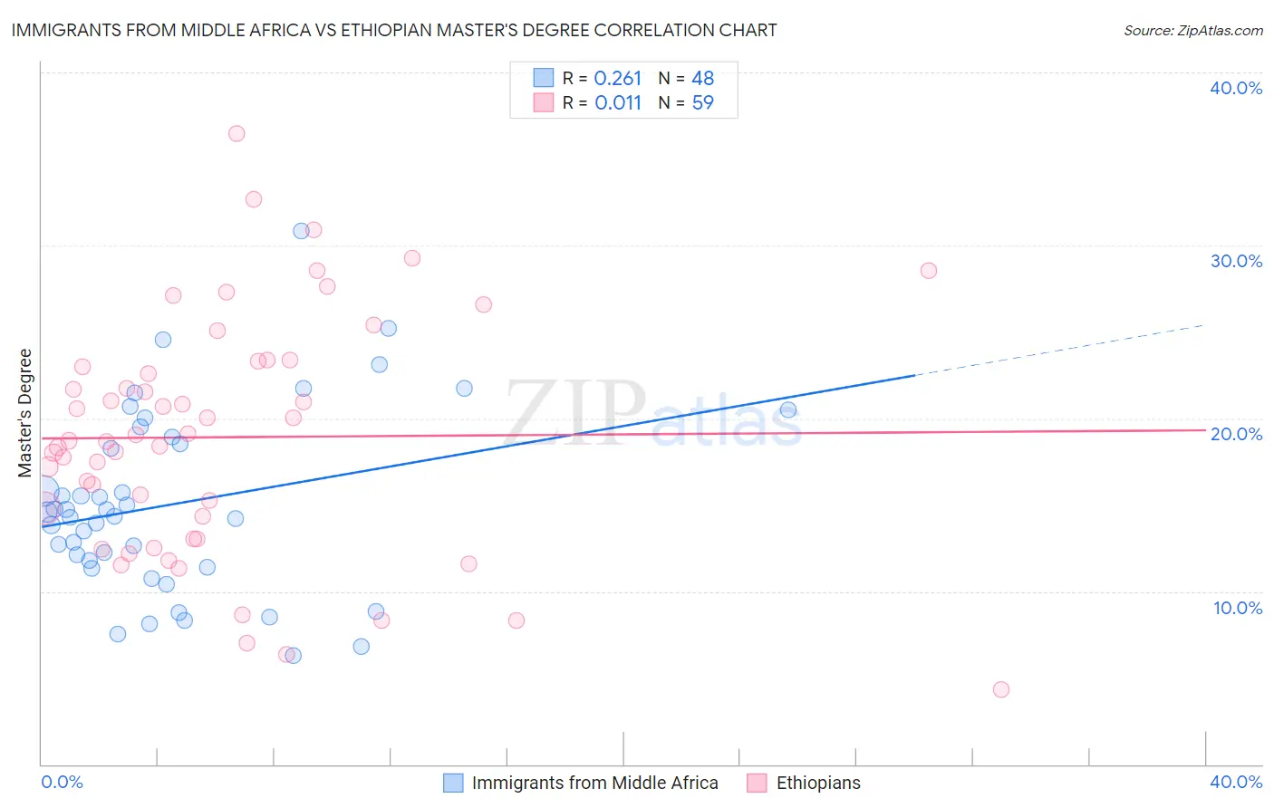 Immigrants from Middle Africa vs Ethiopian Master's Degree