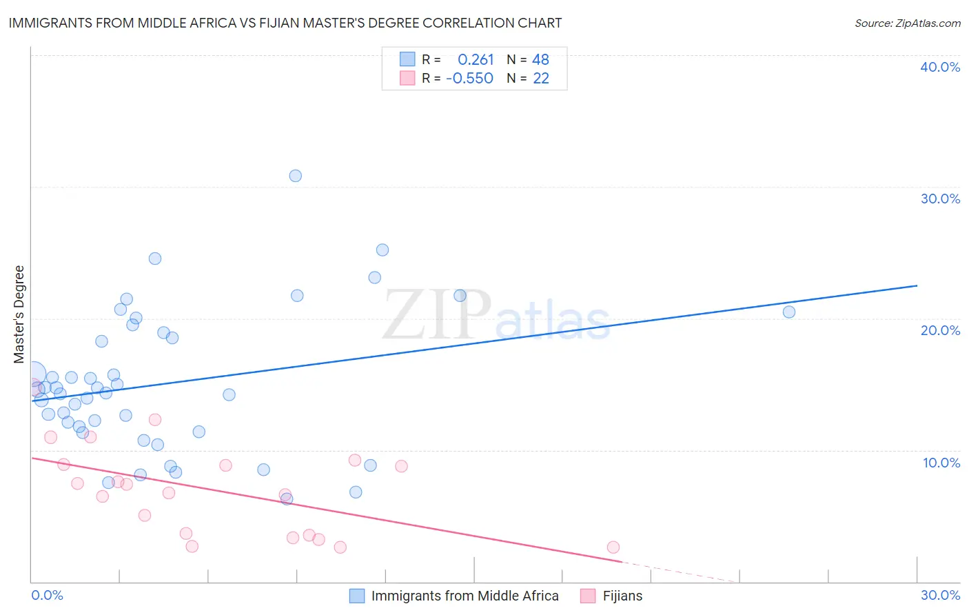 Immigrants from Middle Africa vs Fijian Master's Degree