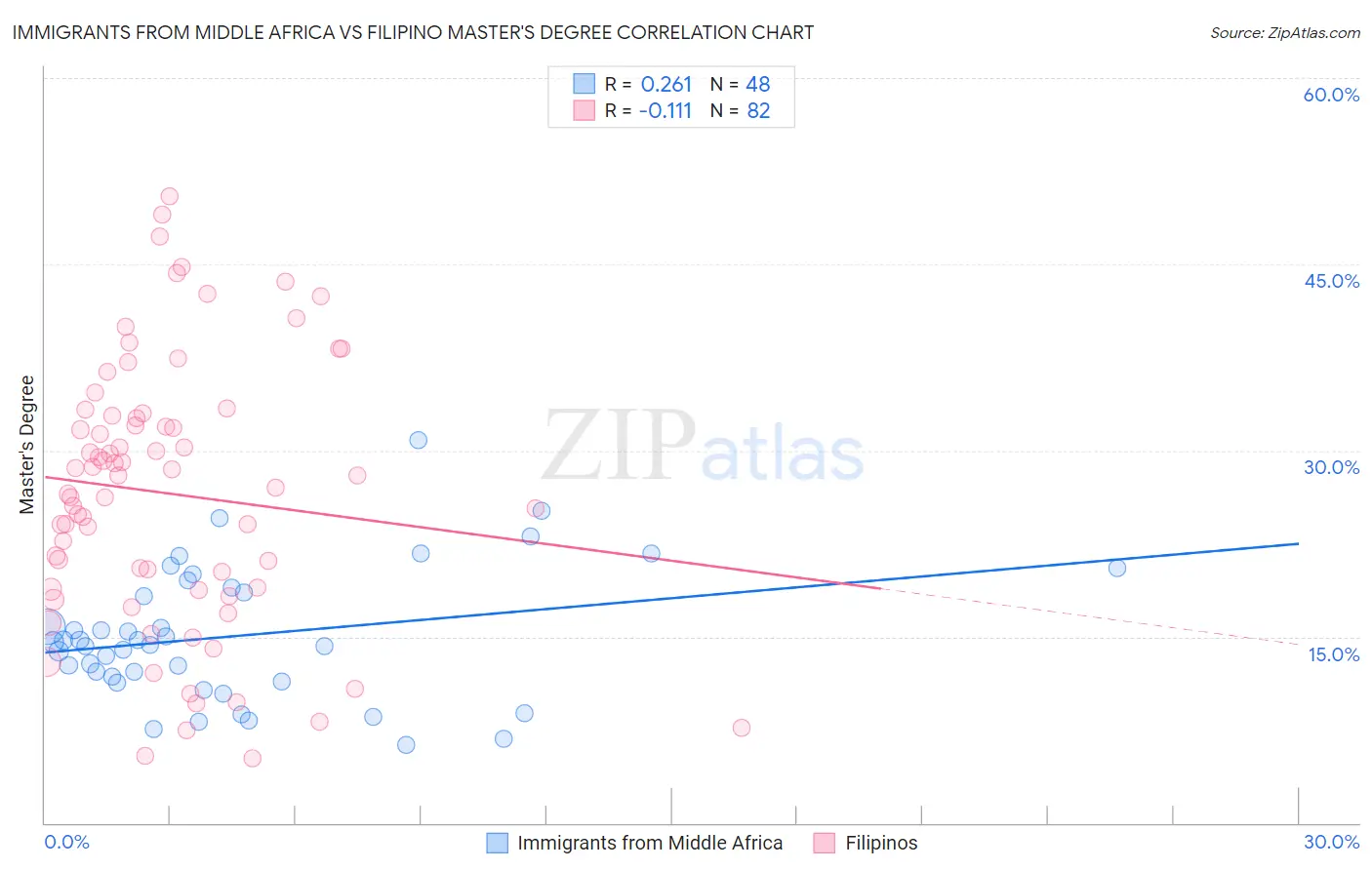 Immigrants from Middle Africa vs Filipino Master's Degree