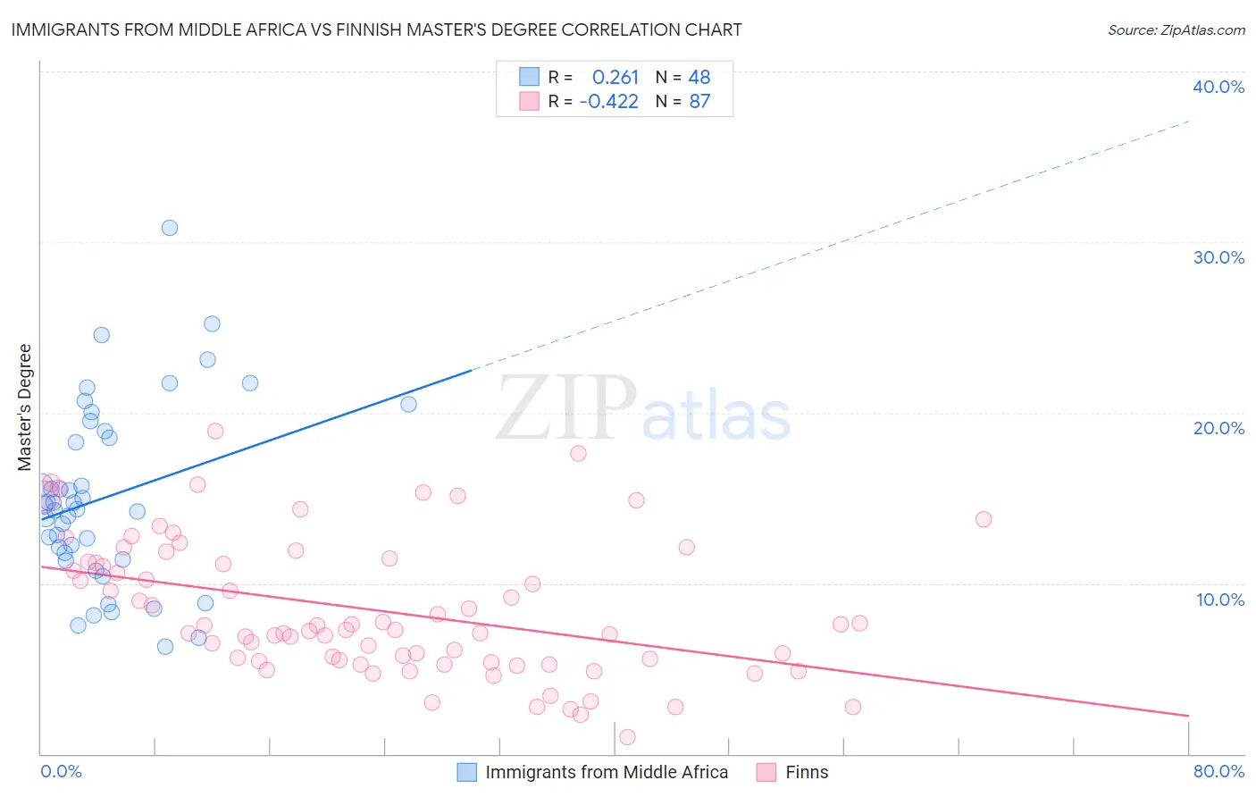 Immigrants from Middle Africa vs Finnish Master's Degree