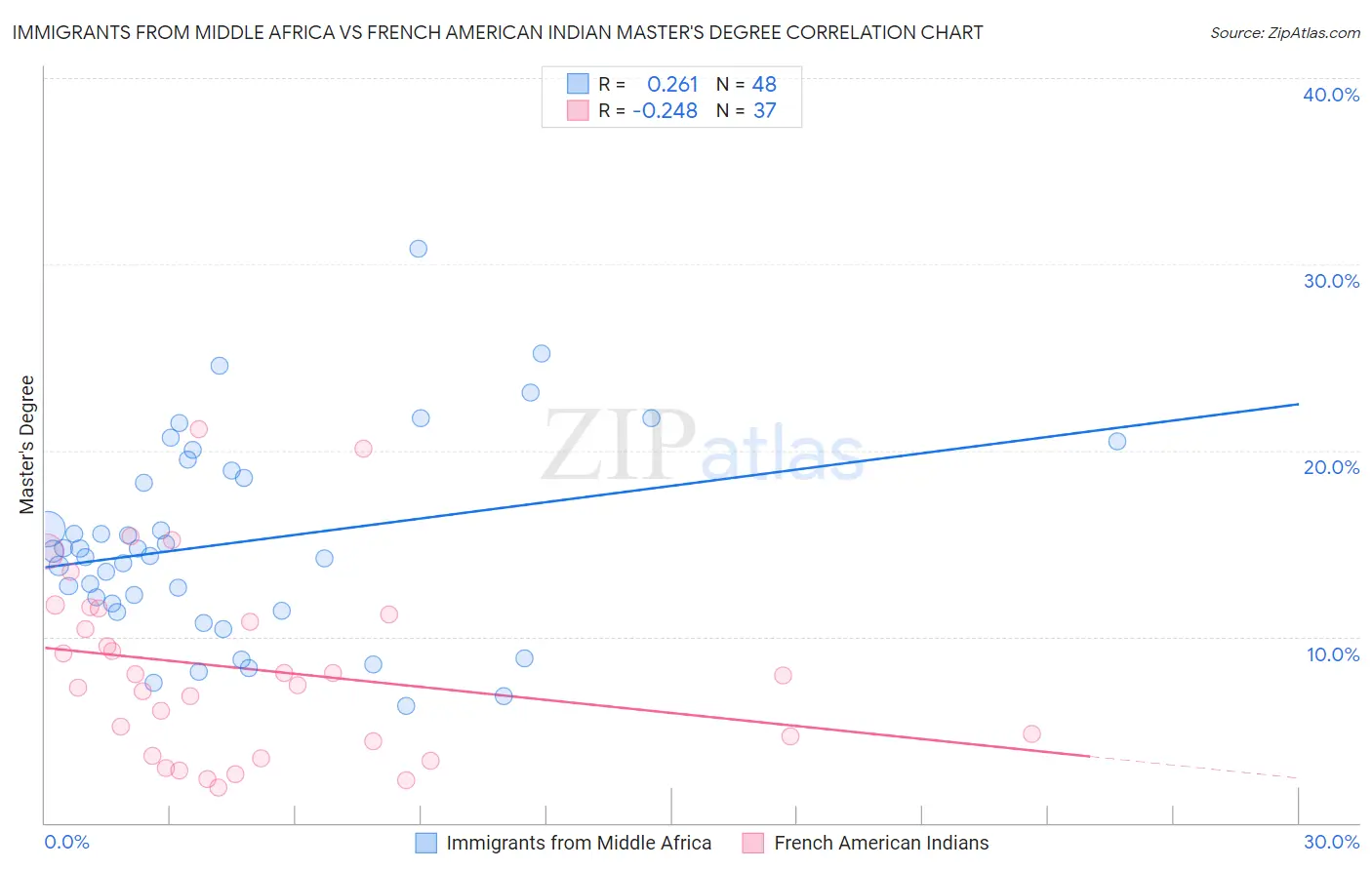 Immigrants from Middle Africa vs French American Indian Master's Degree