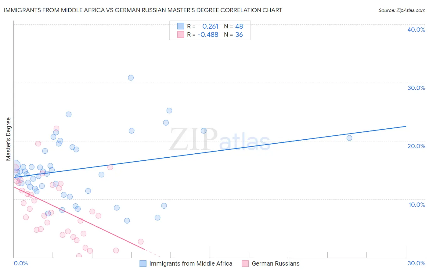 Immigrants from Middle Africa vs German Russian Master's Degree