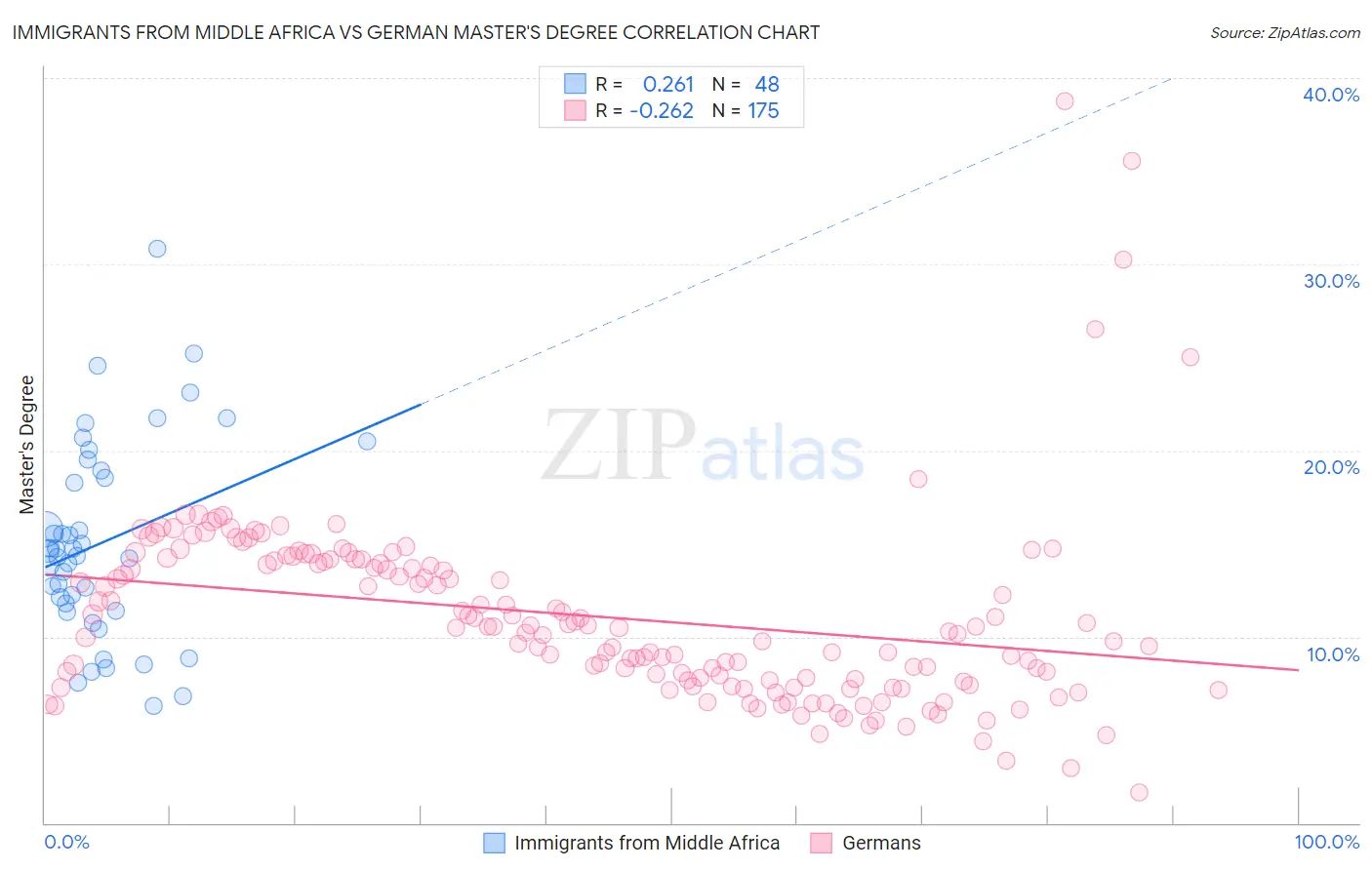 Immigrants from Middle Africa vs German Master's Degree