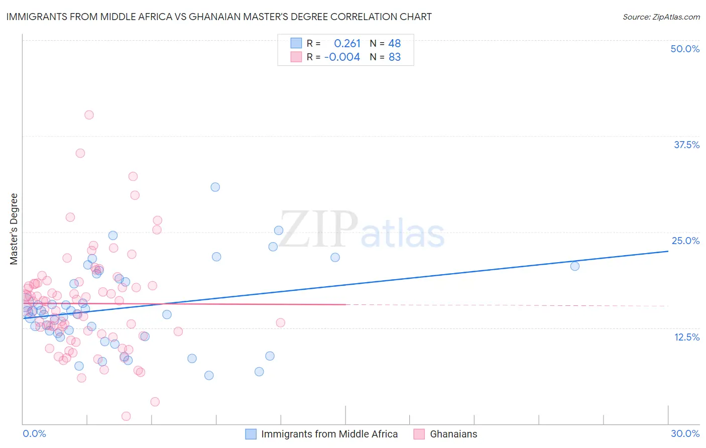Immigrants from Middle Africa vs Ghanaian Master's Degree