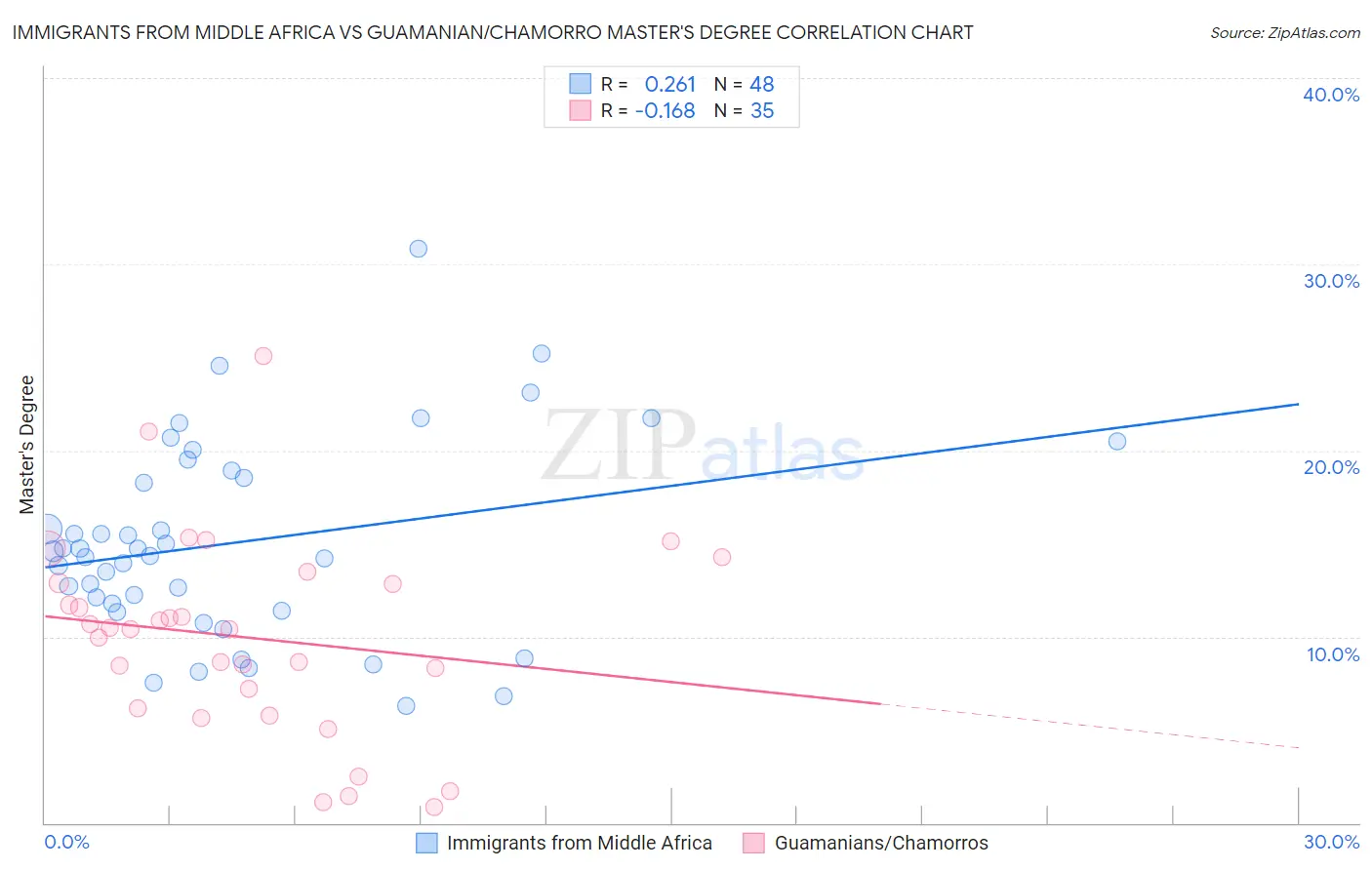 Immigrants from Middle Africa vs Guamanian/Chamorro Master's Degree