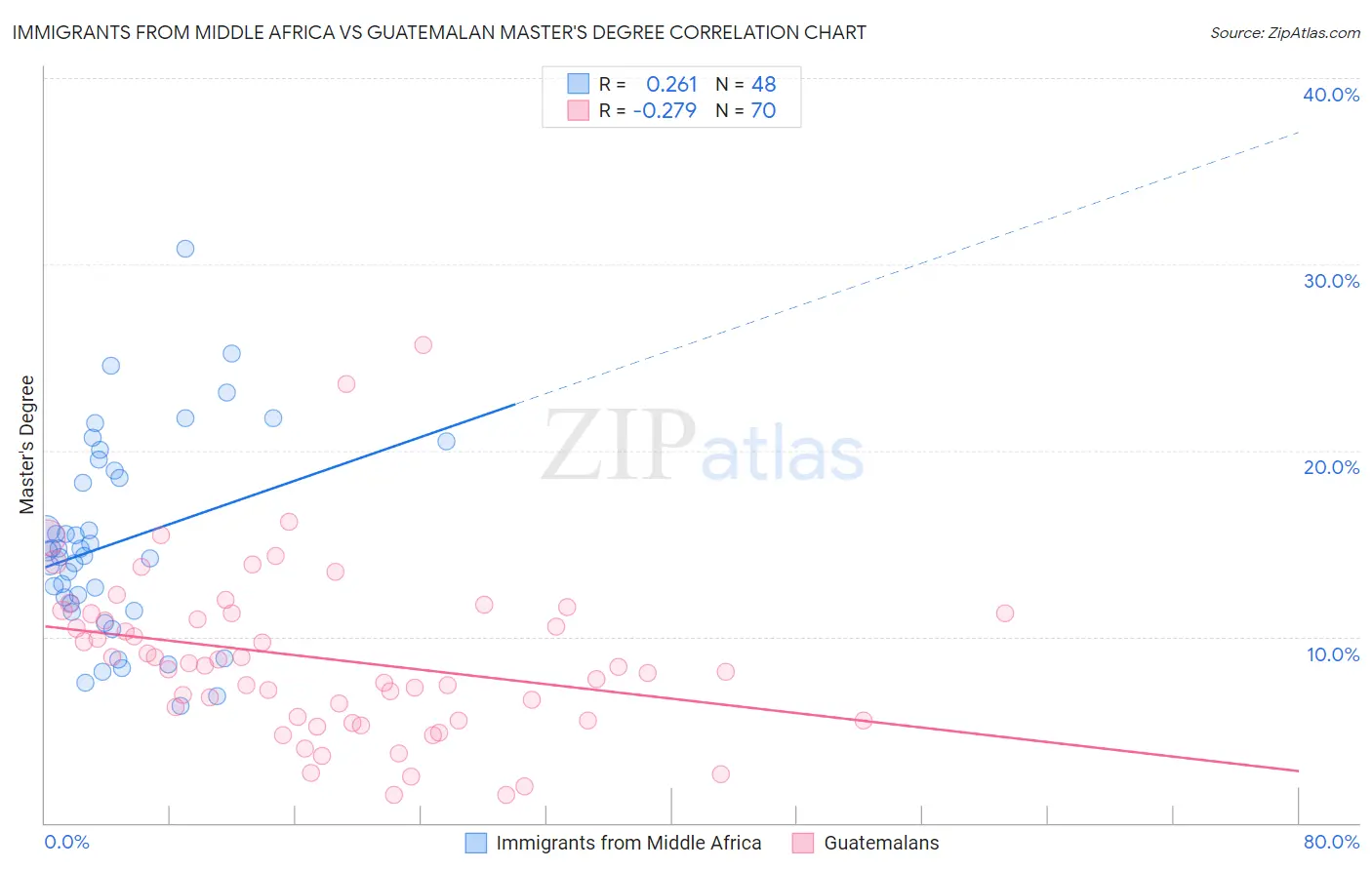 Immigrants from Middle Africa vs Guatemalan Master's Degree