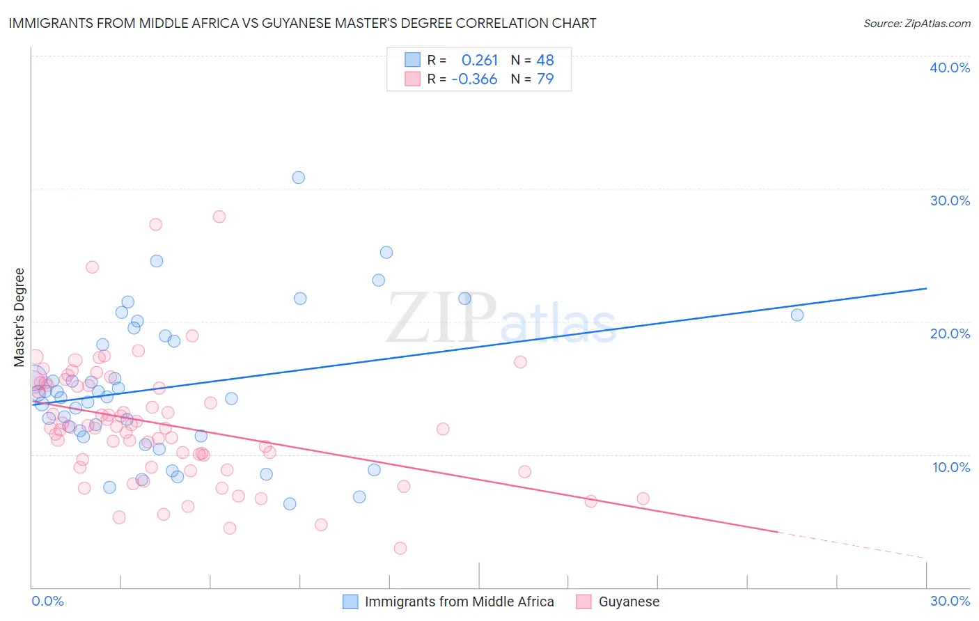 Immigrants from Middle Africa vs Guyanese Master's Degree