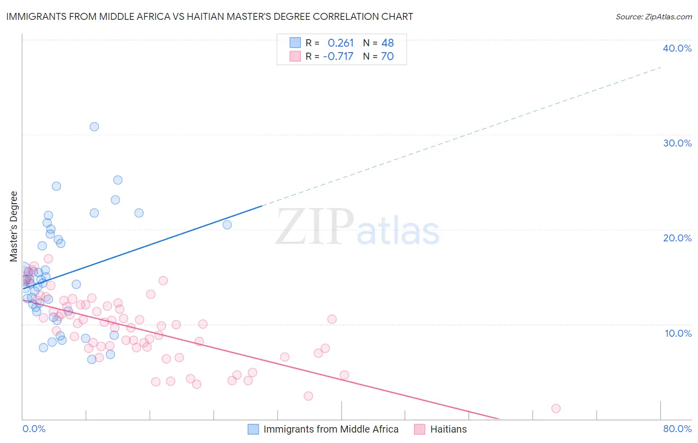 Immigrants from Middle Africa vs Haitian Master's Degree