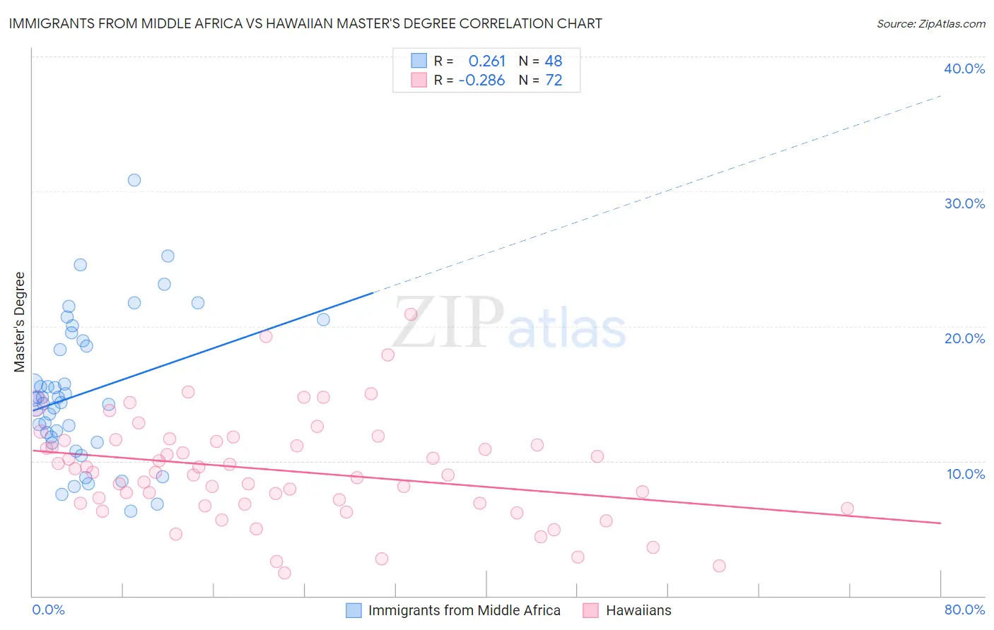 Immigrants from Middle Africa vs Hawaiian Master's Degree