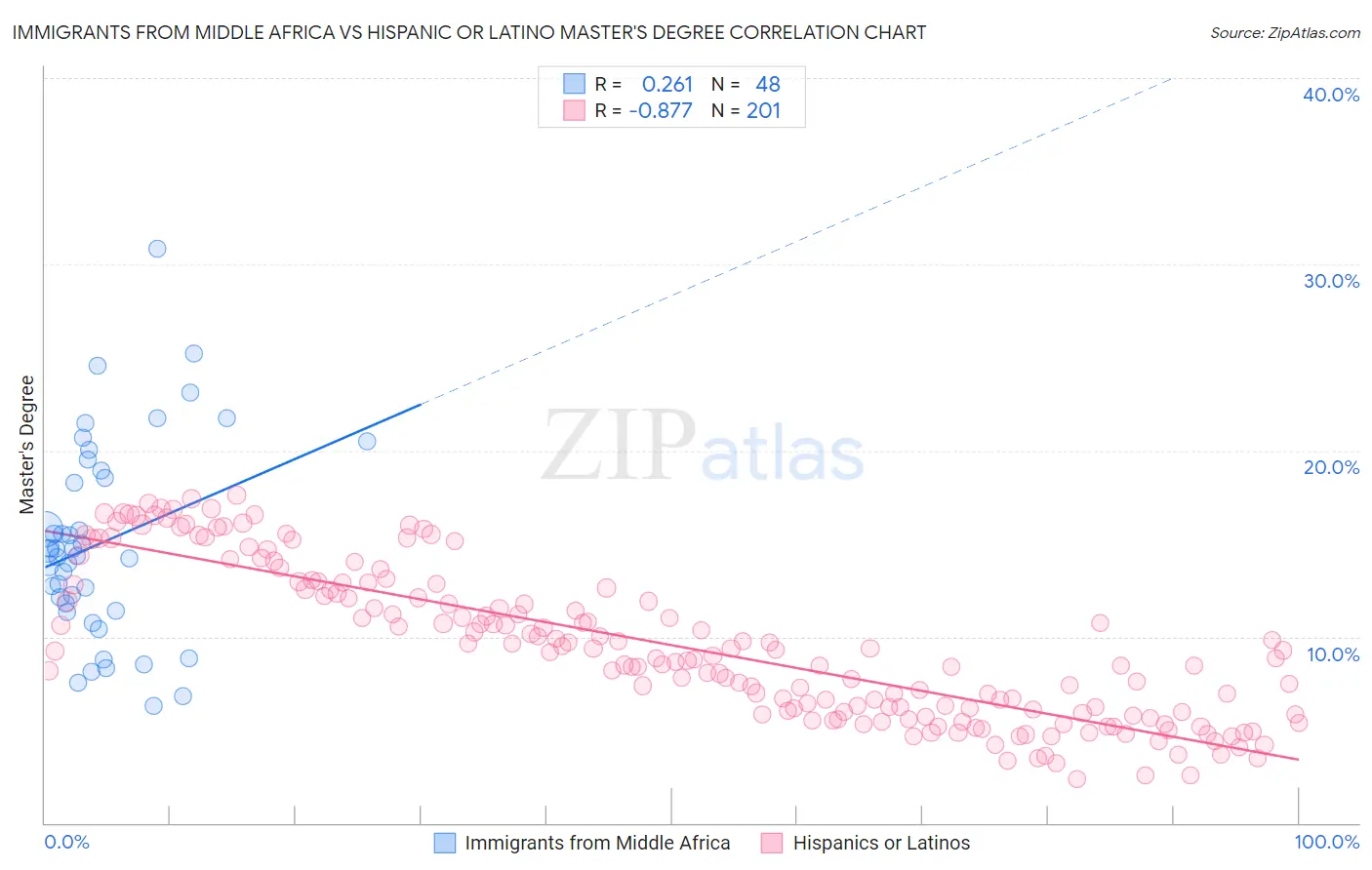 Immigrants from Middle Africa vs Hispanic or Latino Master's Degree