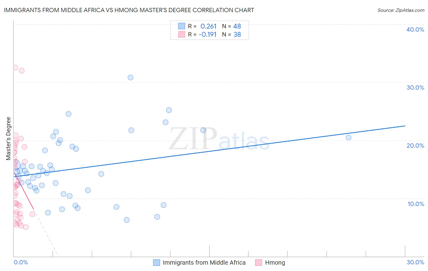 Immigrants from Middle Africa vs Hmong Master's Degree