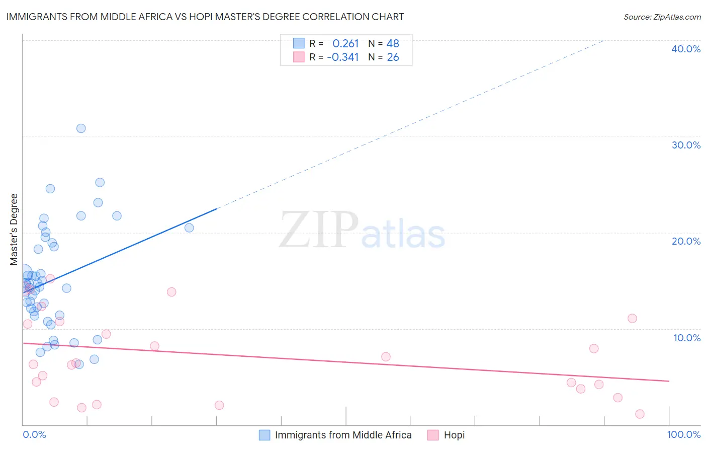 Immigrants from Middle Africa vs Hopi Master's Degree
