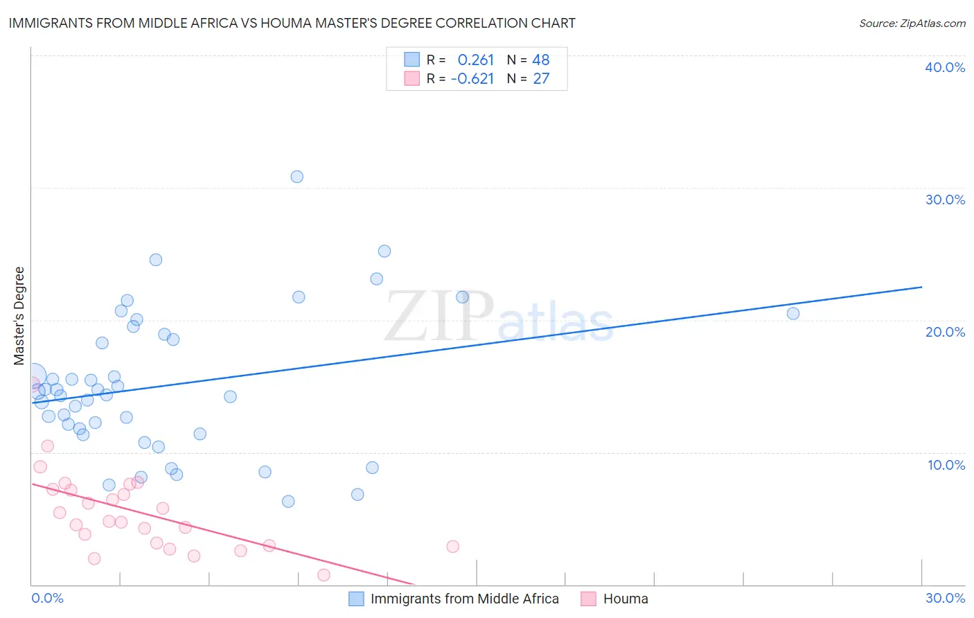 Immigrants from Middle Africa vs Houma Master's Degree