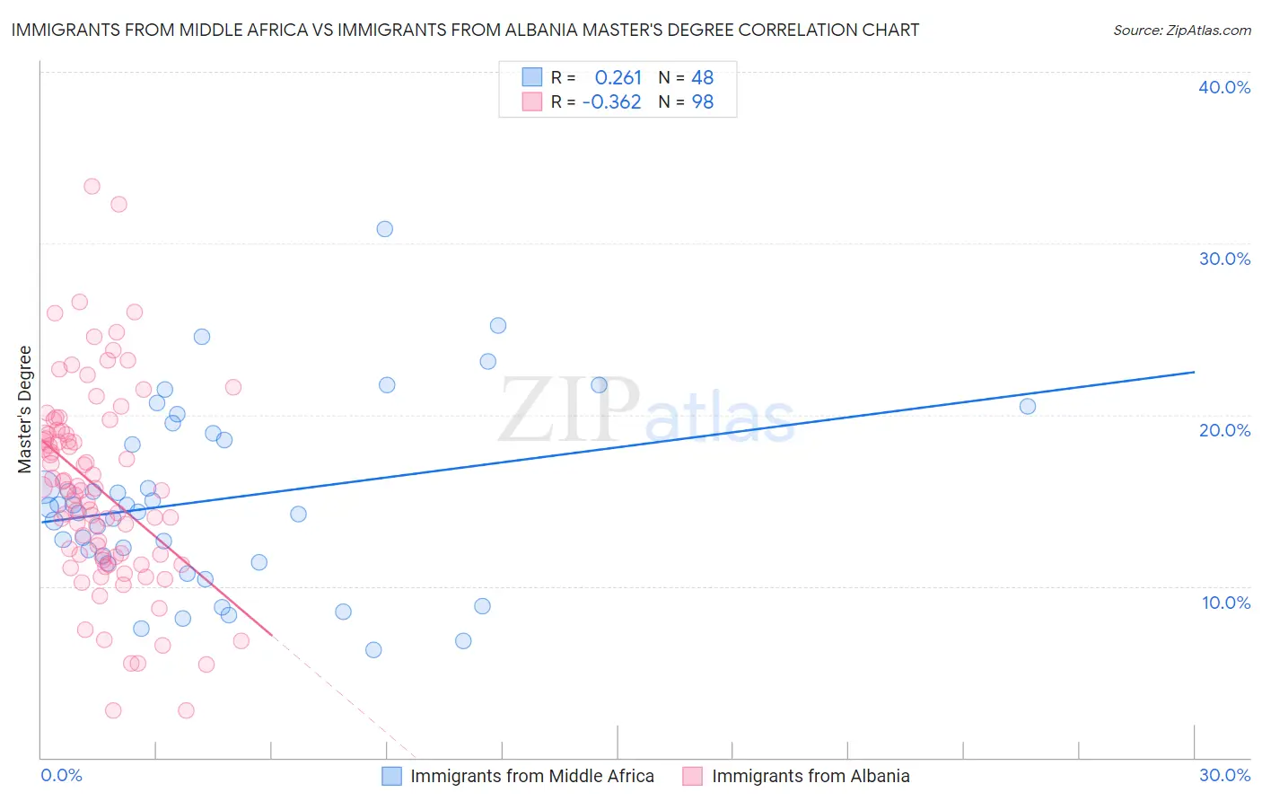Immigrants from Middle Africa vs Immigrants from Albania Master's Degree