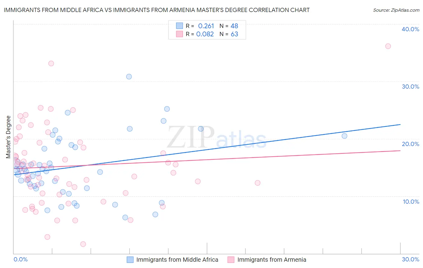 Immigrants from Middle Africa vs Immigrants from Armenia Master's Degree
