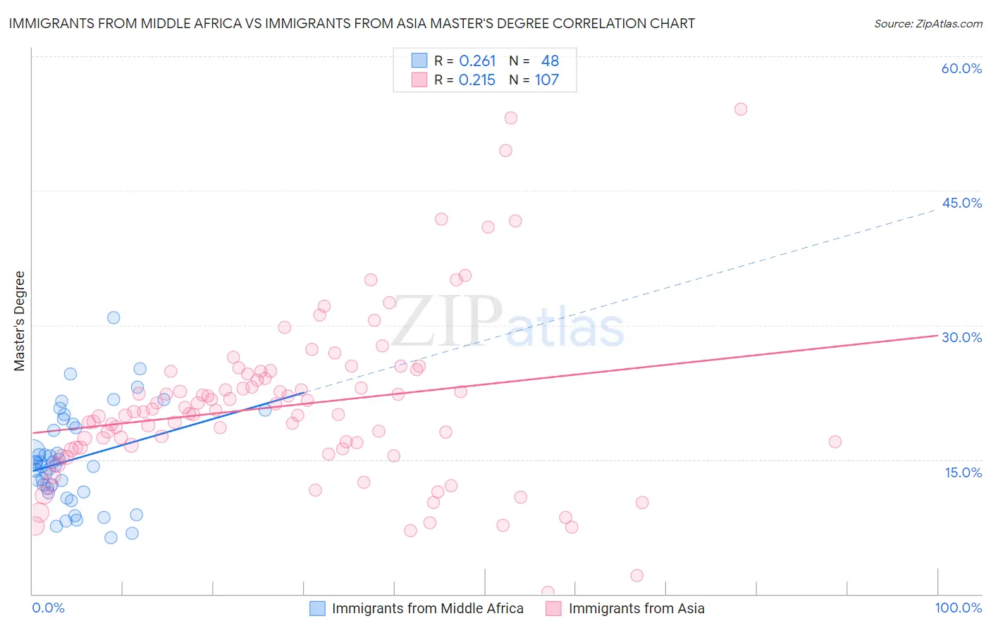 Immigrants from Middle Africa vs Immigrants from Asia Master's Degree