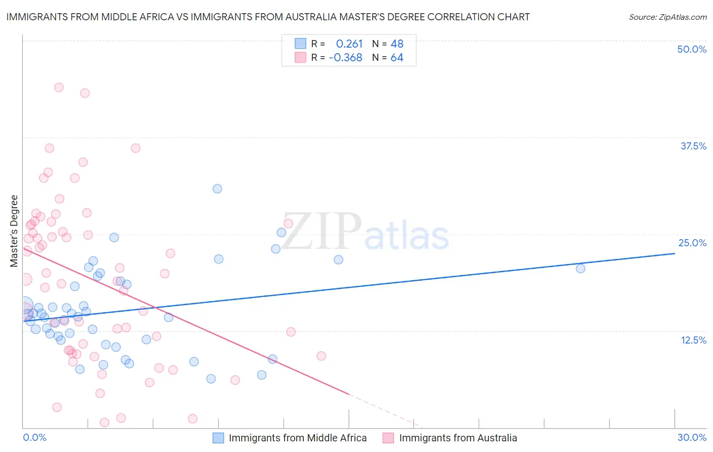 Immigrants from Middle Africa vs Immigrants from Australia Master's Degree