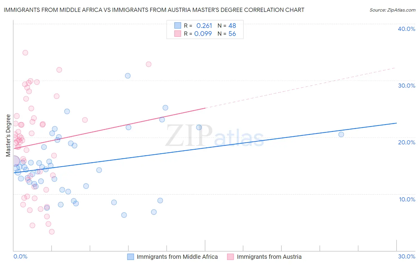 Immigrants from Middle Africa vs Immigrants from Austria Master's Degree