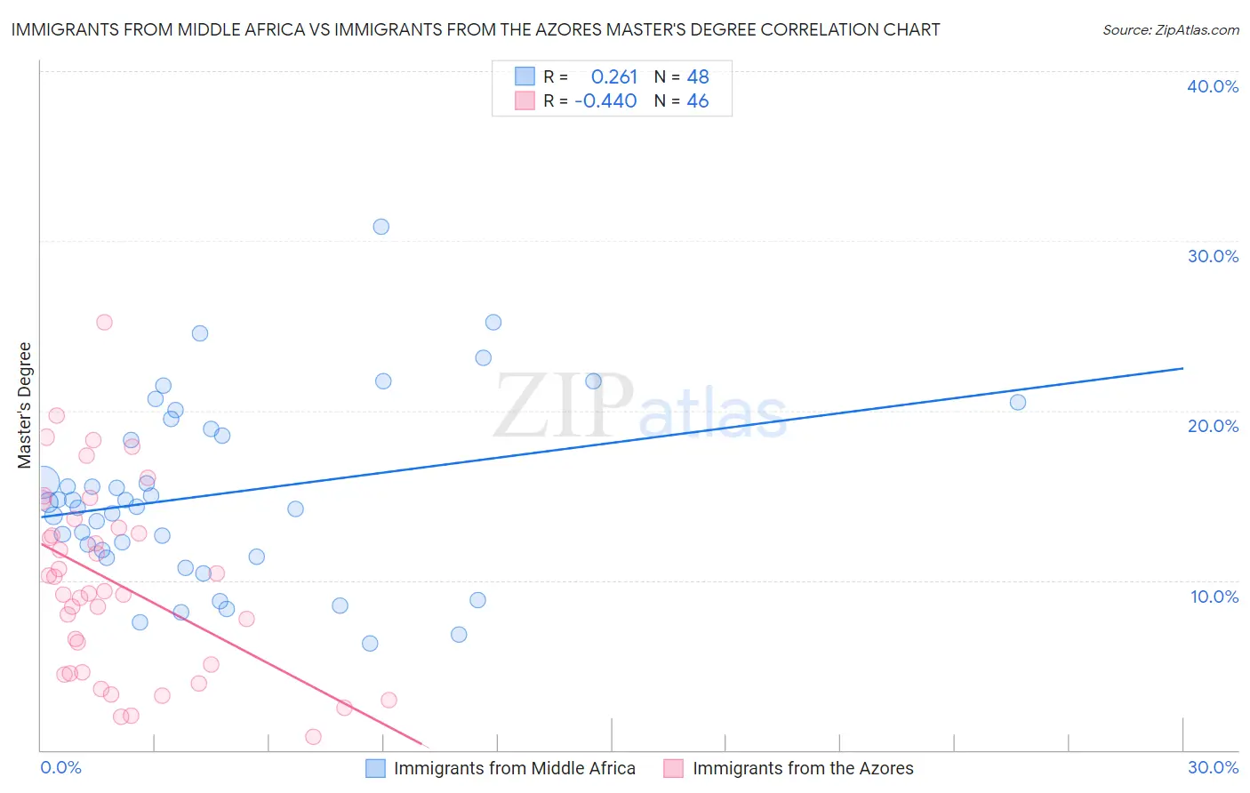Immigrants from Middle Africa vs Immigrants from the Azores Master's Degree