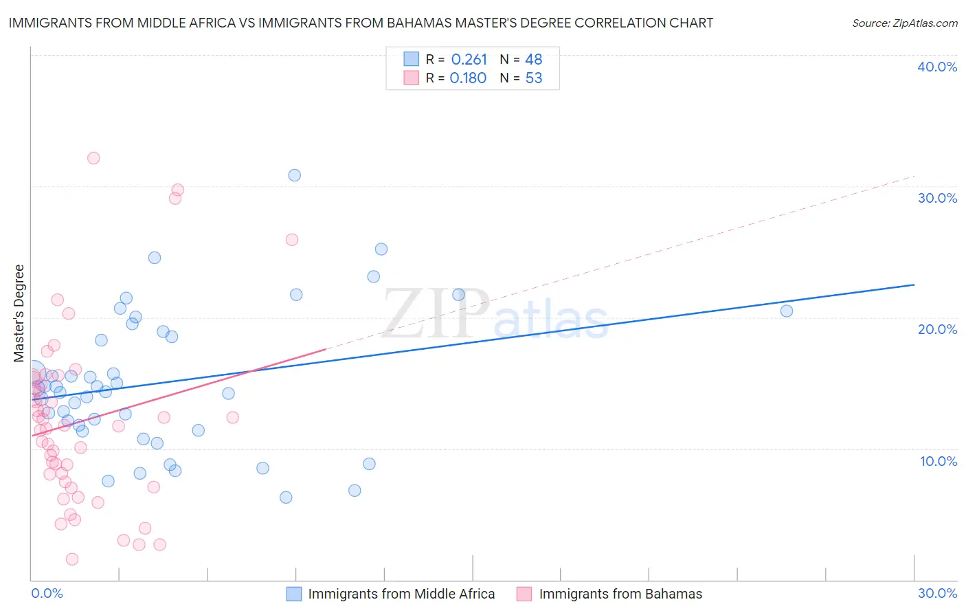 Immigrants from Middle Africa vs Immigrants from Bahamas Master's Degree