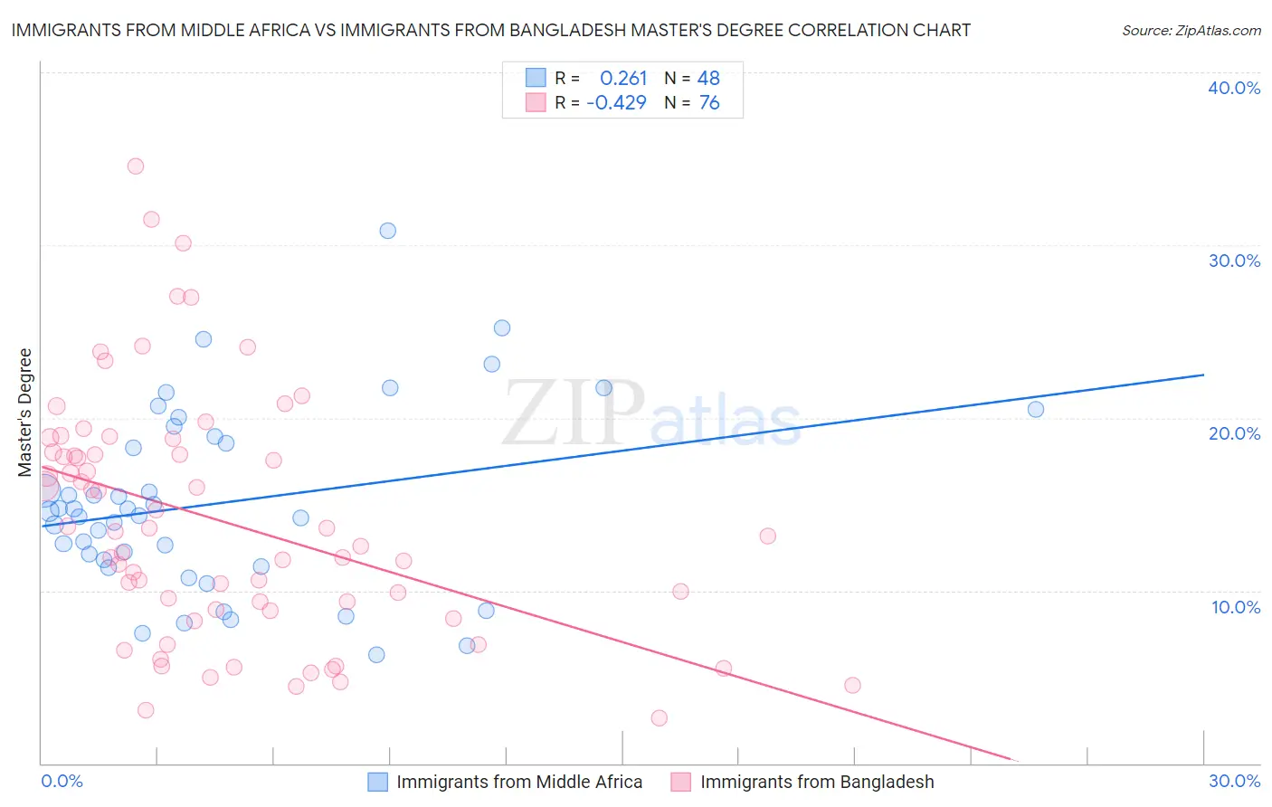 Immigrants from Middle Africa vs Immigrants from Bangladesh Master's Degree