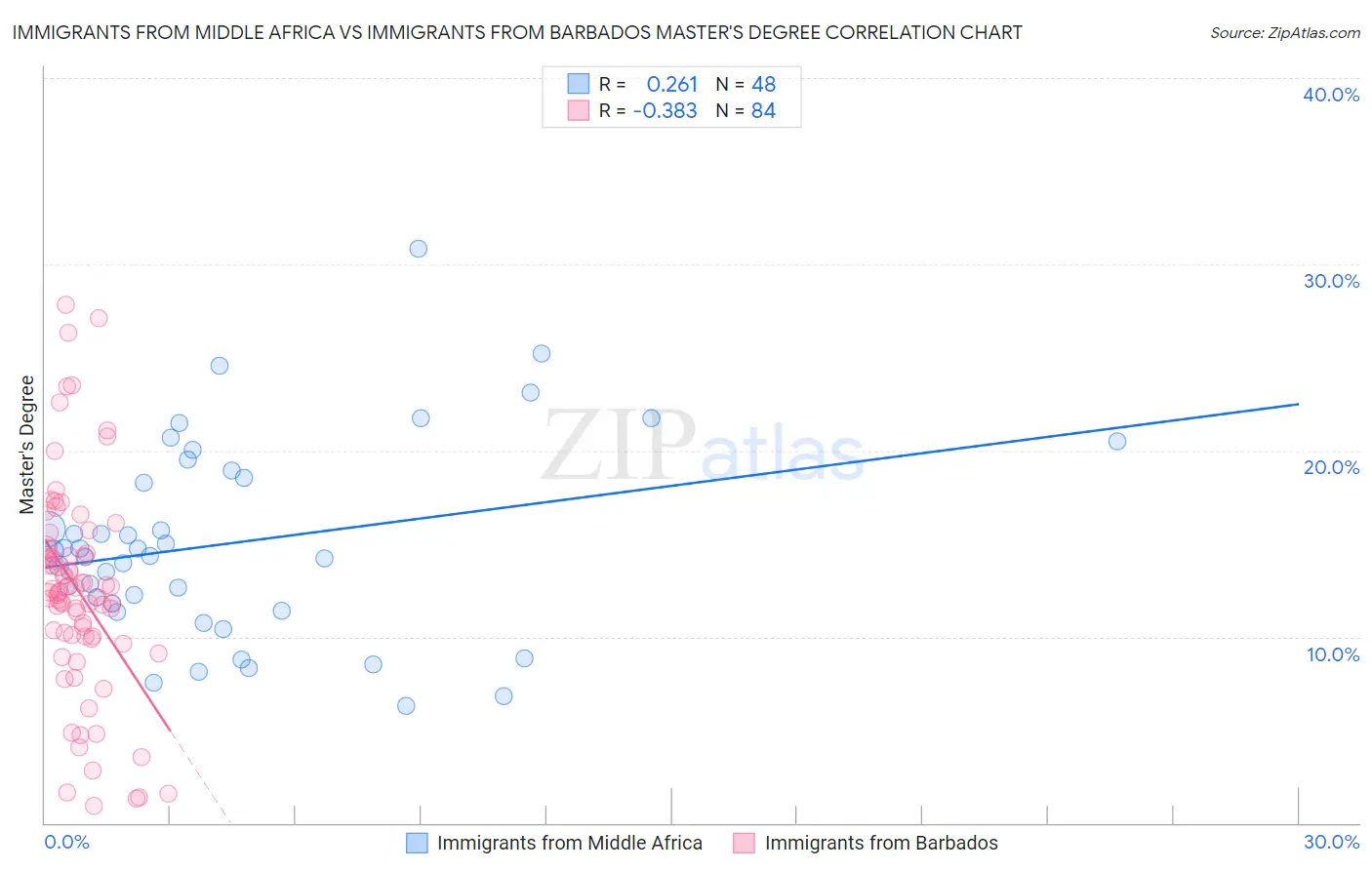 Immigrants from Middle Africa vs Immigrants from Barbados Master's Degree