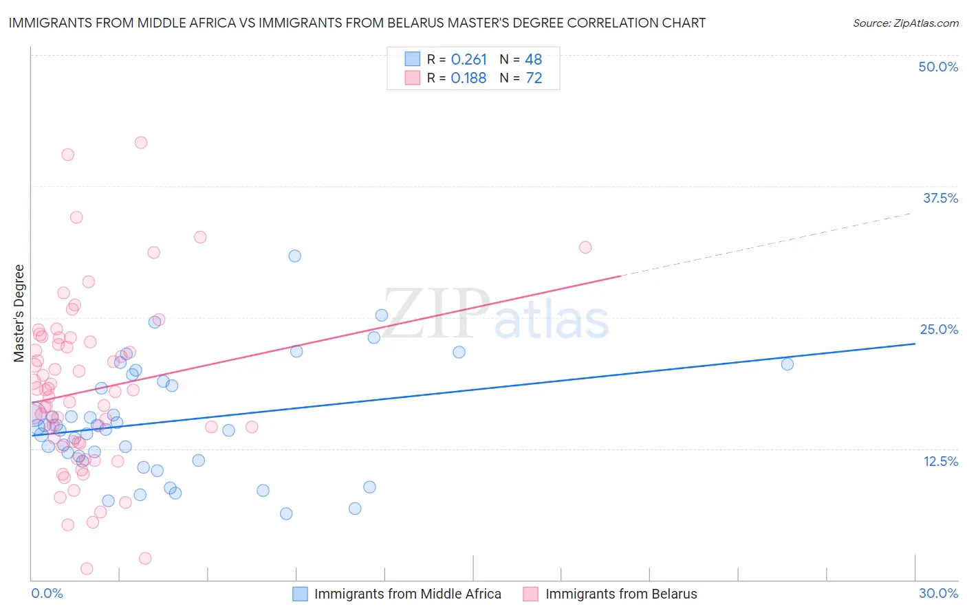 Immigrants from Middle Africa vs Immigrants from Belarus Master's Degree