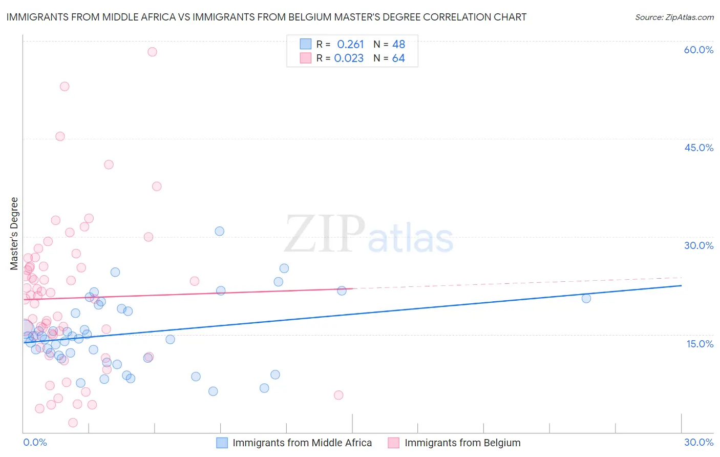Immigrants from Middle Africa vs Immigrants from Belgium Master's Degree