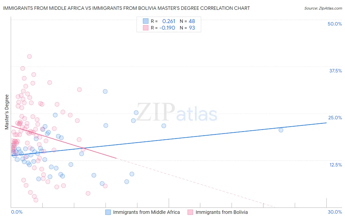 Immigrants from Middle Africa vs Immigrants from Bolivia Master's Degree