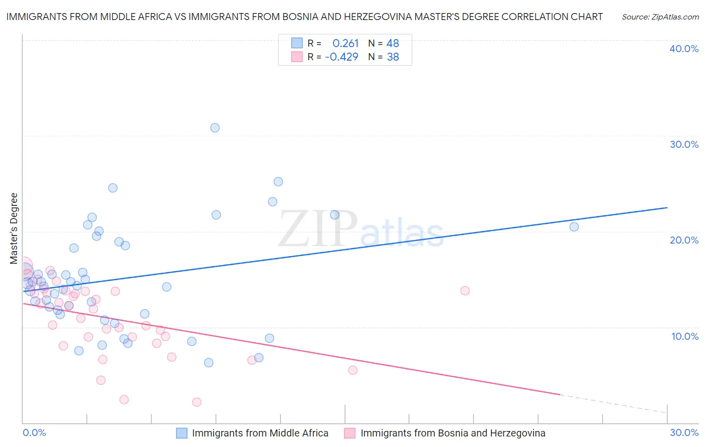 Immigrants from Middle Africa vs Immigrants from Bosnia and Herzegovina Master's Degree