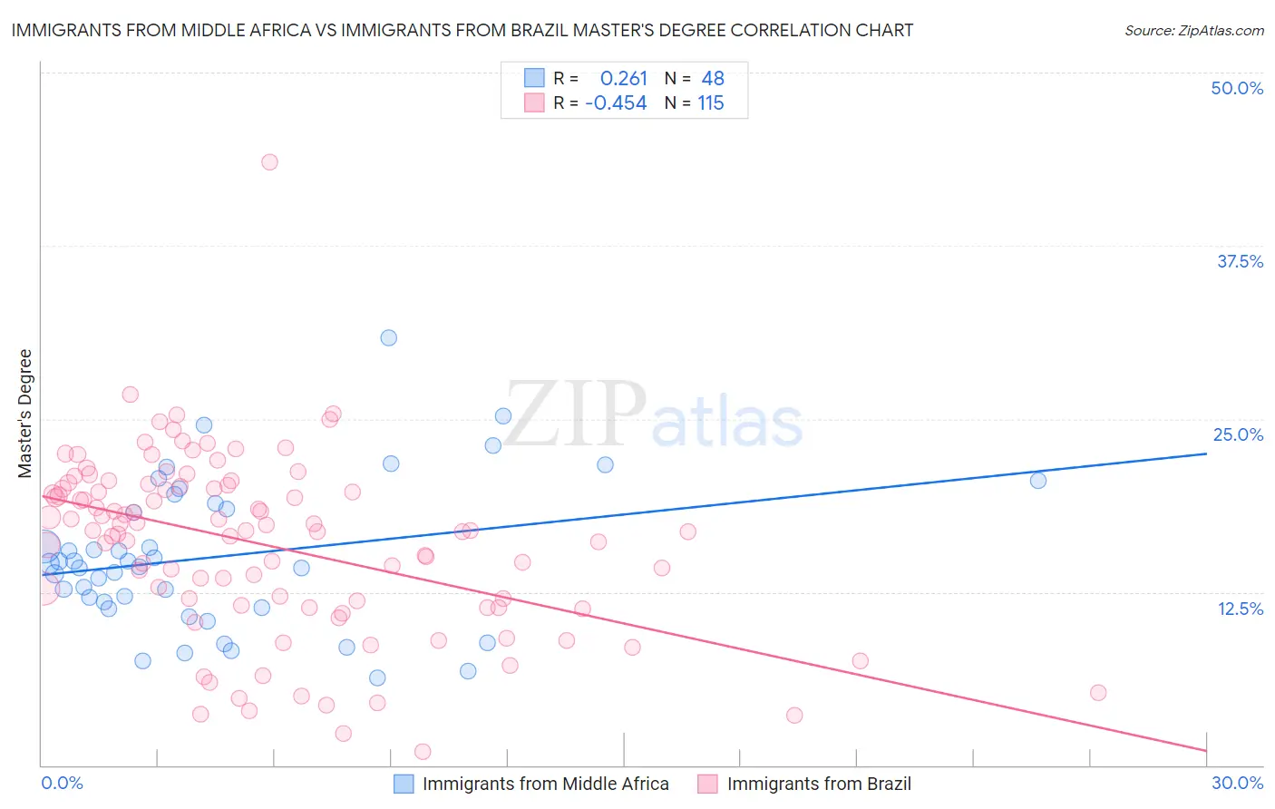 Immigrants from Middle Africa vs Immigrants from Brazil Master's Degree